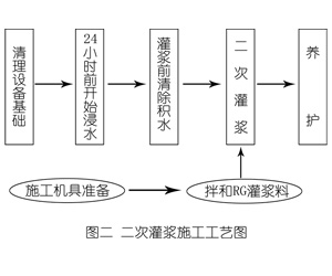 章丘灌浆料施工工艺—文字完整版
